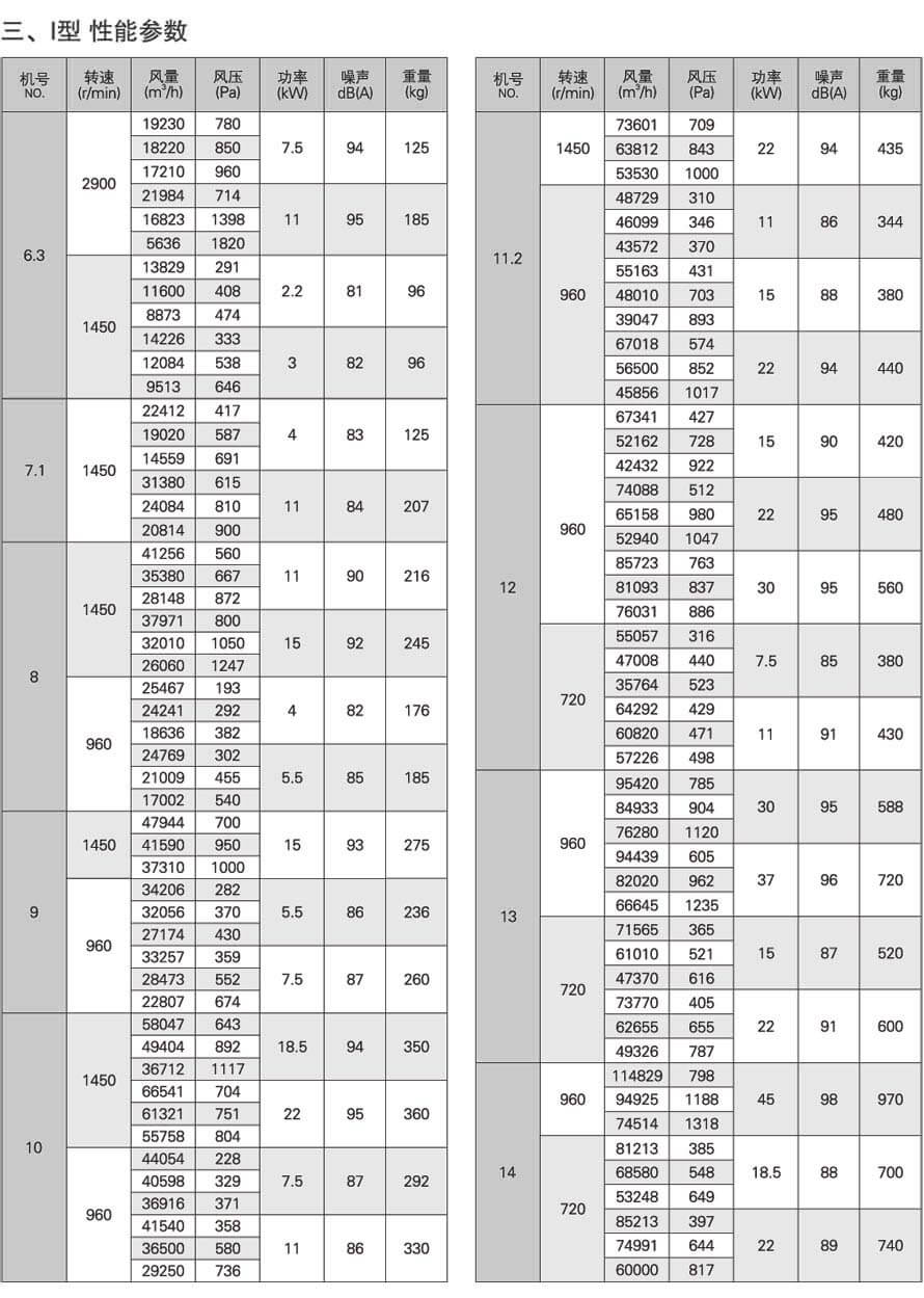 JAFF-M斜混型軸流風機性能參數