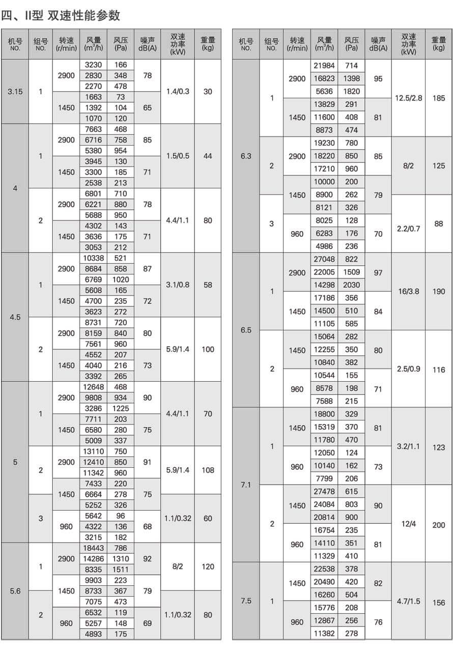 JAFF-M斜混型軸流風機雙速性能參數