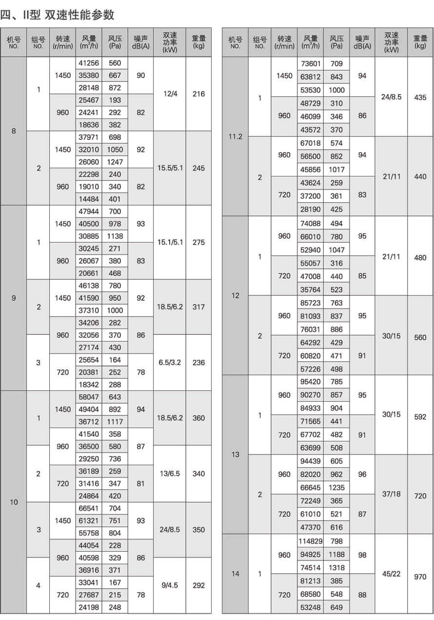 JAFF-M斜混型軸流風機雙速性能參數