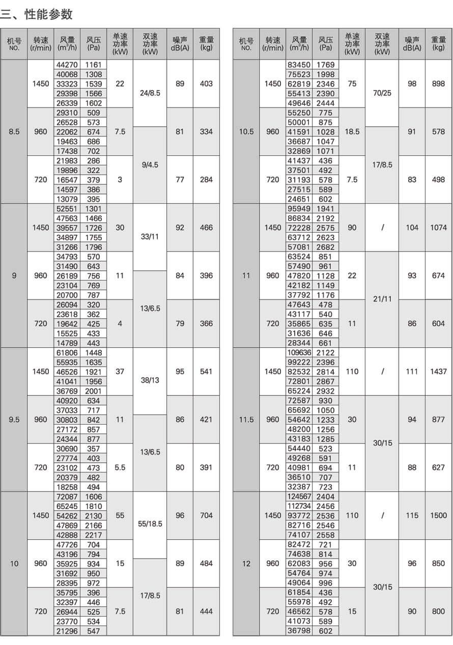JAFF-H全混型軸流風機性能參數表