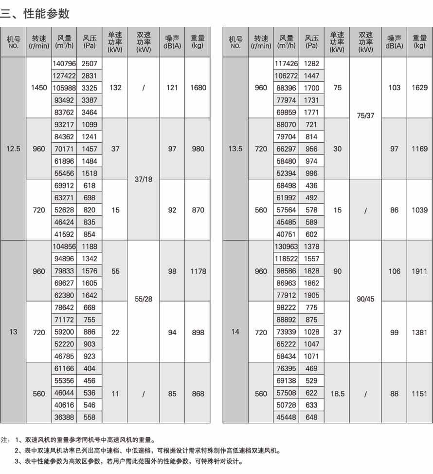 JAFF-H全混型軸流風機性能參數表